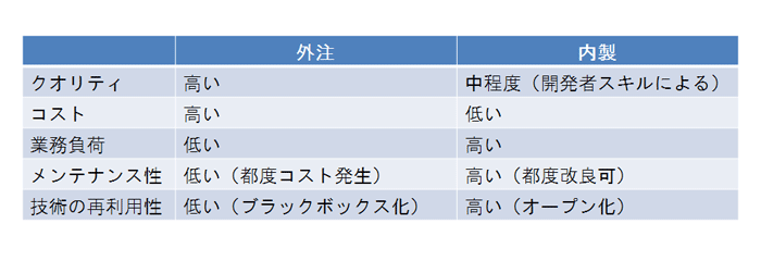 外注・内製の比較表