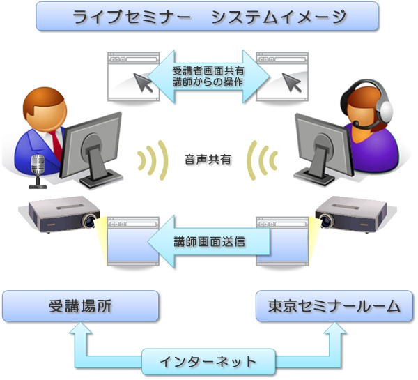 フロンティアリンクビジネススクール ライブセミナー システムイメージ図