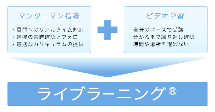 ライブラーニング概念図