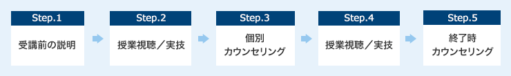 受講前の説明、授業視聴・実技、個別カウンセリング、受講視聴・実技、終了時カウンセリング
