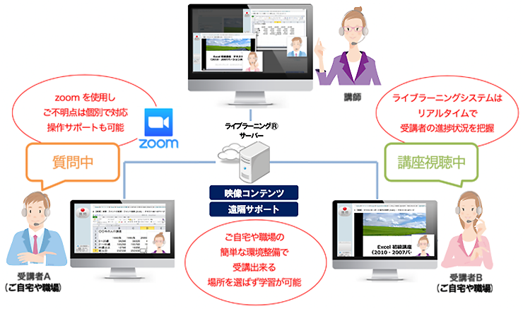 ライブラーニングの受講イメージ