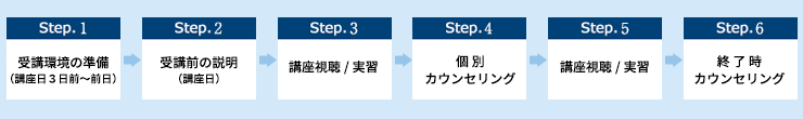 受講前の説明、授業視聴・実技、個別カウンセリング、受講視聴・実技、終了時カウンセリング