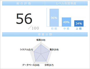 ワード・エクセル・ パワーポイントの「使いこなし度」をWebで簡単にチェック